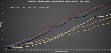 PS4 alcanza los 100 millones de unidades vendidas; 1000 millones de juegos