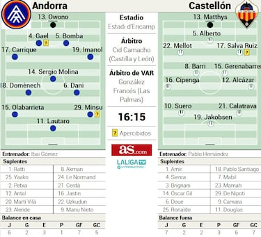 El Castellón pone el termostato a un Andorra congelado