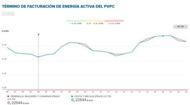 Precio de la luz por horas hoy, 2 de diciembre: cu¨¢ndo es m¨¢s barata y cu¨¢ndo m¨¢s cara