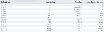 Escrutinio del sorteo de Euromillones del 29 de noviembre.