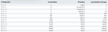 Euromillones: comprobar los resultados del sorteo de hoy, martes 29 de noviembre