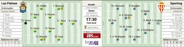 Las Palmas mira a Europa y el Sporting hacia el abismo