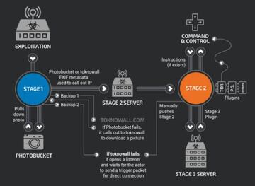 C&oacute;mo funciona el malware encontrado por Cisco en routers de 54 pa&iacute;ses