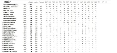 Resultados MotoGP: clasificación del GP de Las Américas