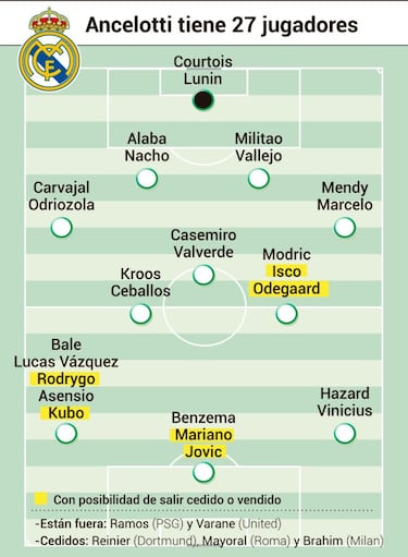 El Madrid criba la plantilla
