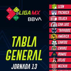 eLiga MX: Tabla general tras la jornada 13