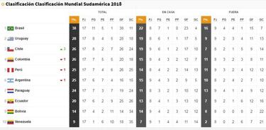 La Roja saltó al tercer lugar: así quedó la tabla de posiciones