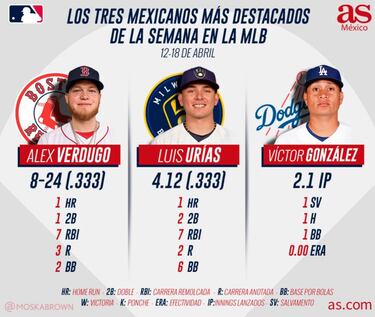 ¿Quiénes fueron los mexicanos de la semana en la MLB?