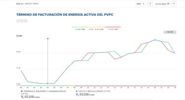 Precio de la luz por horas, 23 de noviembre | ¿Cuándo es más barato y cuándo es más caro el kWh?