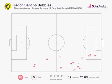 Mapa de los regates de Jadon Sancho ante el PSG.