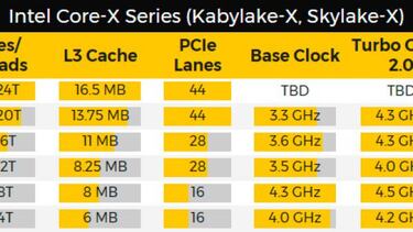 Intel prepara su Core i9 de 12 núcleos para batir a AMD Ryzen