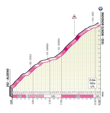 Perfil de la subida al Monte Bondone, que se ascenderá en la decimosexta etapa del Giro de Italia 2023.