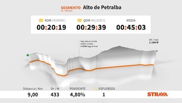 Perfil y plano del Alto de Petralba, puerto que se subirá en la quinta etapa de la Vuelta a España 2020, con los datos más destacados en Strava.