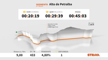 El dato Strava: Cristian Rodríguez lidera en Vio y Arcas en Petralba