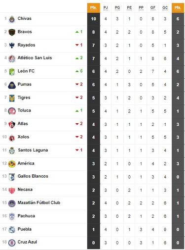 Tabla general de la Liga MX al momento: Apertura 2023, Jornada 4