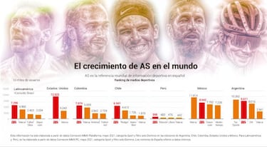 AS se consolida como referente mundial en español del deporte