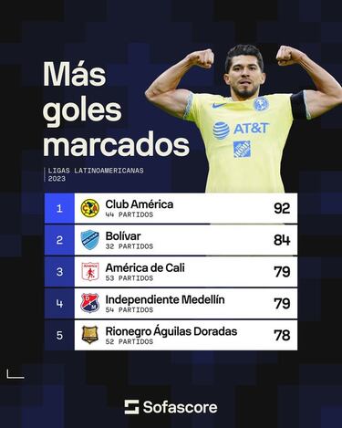 América y DIM, entre los que más anotaron en Latinoamérica en 2023