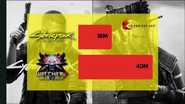 The Witcher 3, al nivel de los más grandes: 40 millones de unidades vendidas