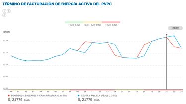 Precio de la luz por horas, 21 de julio | ¿Cuándo es más barato y cuándo es más caro el kWh?