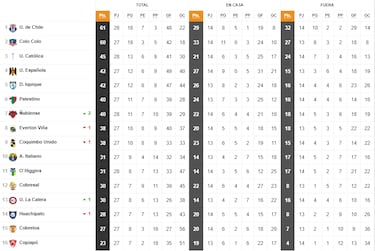 Tabla de posiciones Campeonato Nacional 2024, actualizada hoy, 19 de octubre, fecha 28 del fútbol chileno