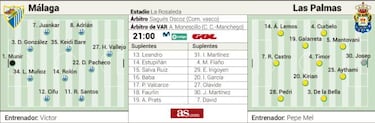 El Málaga con seis jugadores filiales y Las Palmas, en otro lío