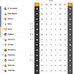 Así está la clasificación de Primera y así estaría sin el VAR: 11ª jornada
