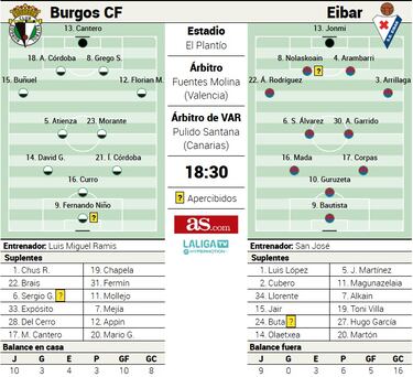El Eibar quiere evitar ser el peor visitante en un El Plantío vulnerable