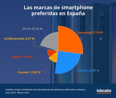 Los españoles quieren móviles chinos, no smartphones por encima de 800 euros