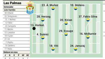 Alineación posible de Las Palmas contra el Celta en LaLiga EA Sports