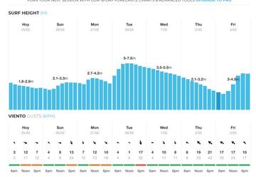 Semana del 25 de febrero al 3 de marzo del 2023. Vientos y tamaño de olas olas para el surf.