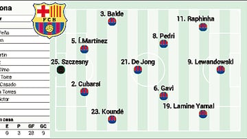 Posible alineación del Barça ante el Rayo hoy en LaLiga EA Sports