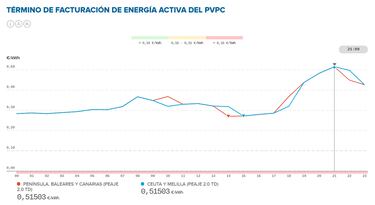 Precio de la luz por horas, 14 de septiembre | ¿Cuándo es más barato y cuándo es más caro el kWh?