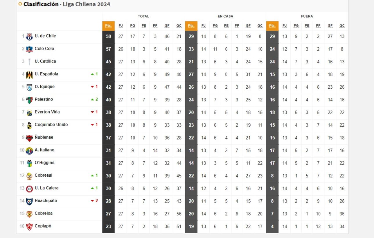 Tabla de posiciones Campeonato Nacional 2024, actualizada hoy, 16 de