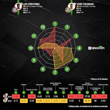 Luis Sinisterra ready to face more Premier League talent