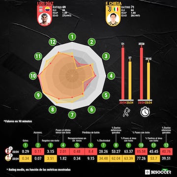 Chiesa y Lucho, dos extremos parejos en las estadísticas.