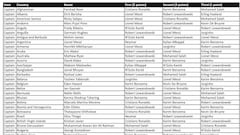 Who did Cristiano Ronaldo and Leo Messi vote for at the FIFA The Best Awards?