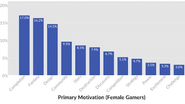 Un estudio revela que los hombres prefieren competir; las mujeres completar