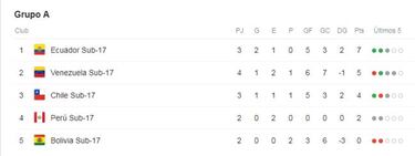 Así quedó la tabla del Grupo A tras la victoria de Chile