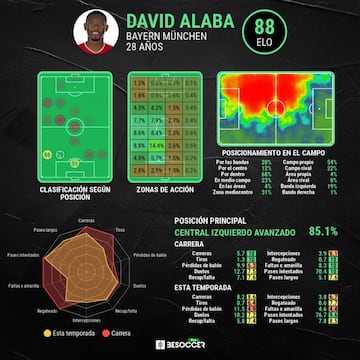 Análisis posicional y estadístico de David Alaba.