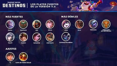 TFT (TeamFight Tactics): notas del parche 11.6; cambios y novedades