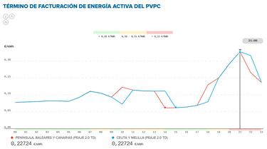 Precio de la luz por horas, 9 de mayo | ¿Cuándo es más barato y cuándo es más caro el kWh?