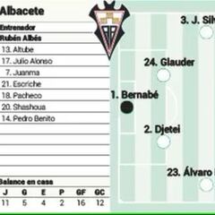El posible once del Albacete ante el Alcorcón