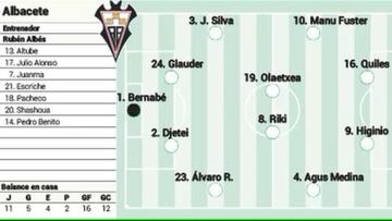 El posible once del Albacete ante el Alcorcón