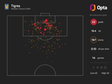 Los datos a seguir del Monterrey vs Tigres