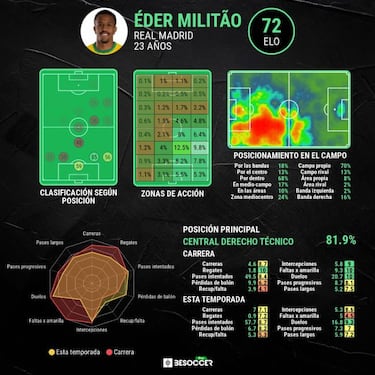El largo viaje de Militao