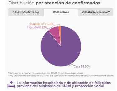 Mapa de casos y muertes por coronavirus por departamentos en Colombia: hoy, 21 de noviembre