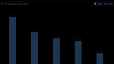 Pokémon Go, más utilizado que WhatsApp en móviles