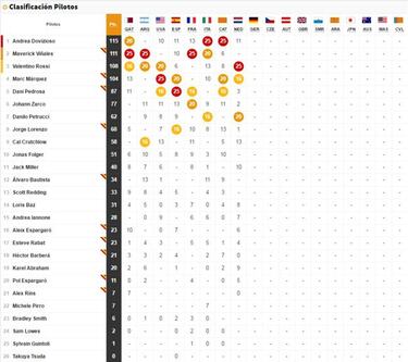 Clasificación carrera MotoGP en Assen y así va el Mundial