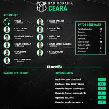 Ceará, la gran relevación del fútbol sudamericano