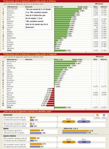 Preferencias entre la Selección y el equipo propio.